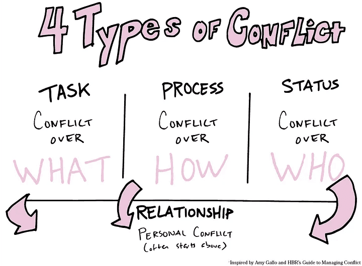 Four Types of Conflict